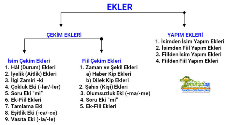 Fiil Çekim Ekleri - Türk Dili Ve Edebiyatı